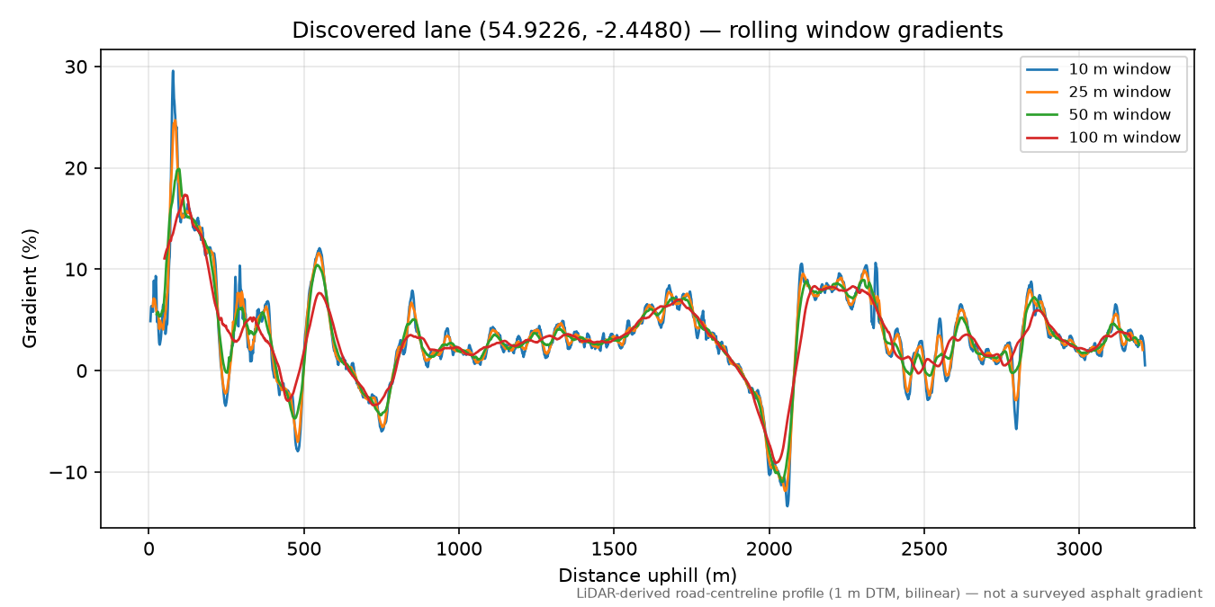 Round Hill to Slatequarry Cleugh rolling gradient profile