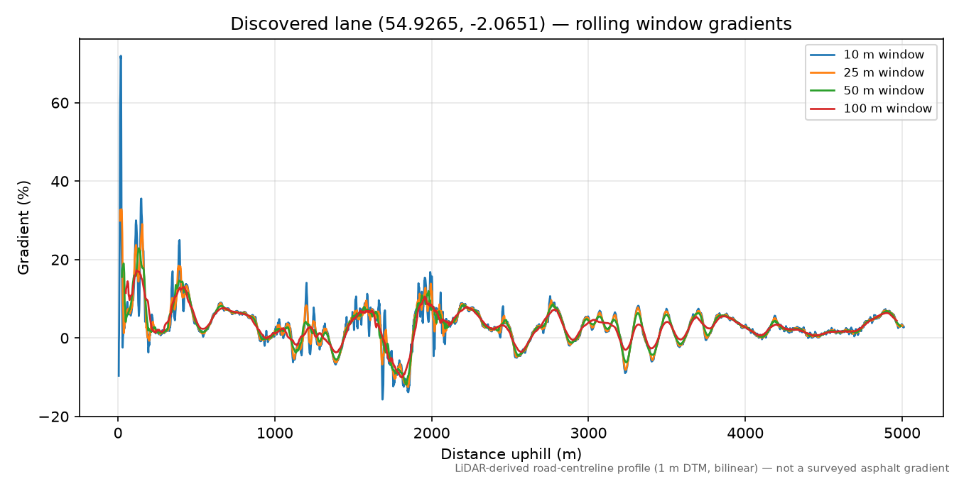Peggysbank Dean to Slaley rolling gradient profile