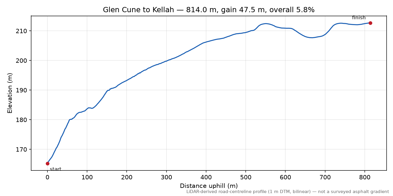 Glen Cune to Kellah elevation profile