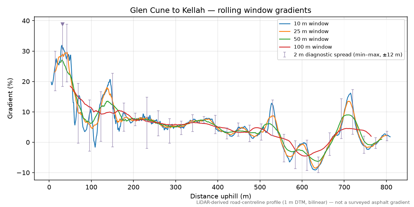 Glen Cune to Kellah rolling gradient profile