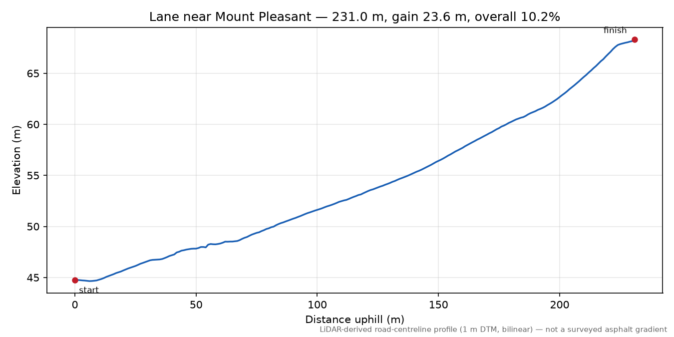 Lane near Mount Pleasant elevation profile
