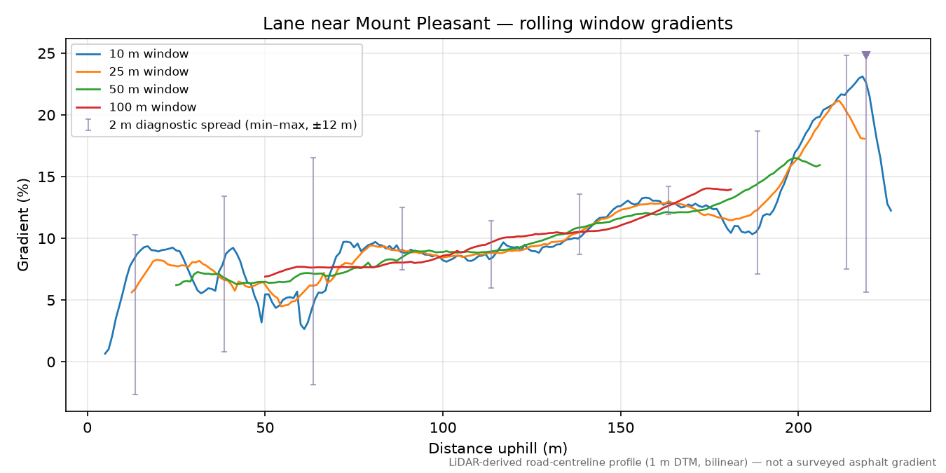 Lane near Mount Pleasant rolling gradient profile