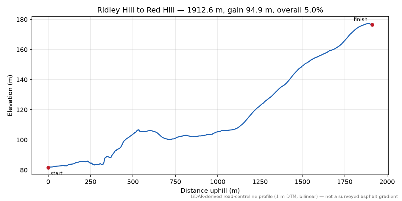 Ridley Hill to Red Hill elevation profile