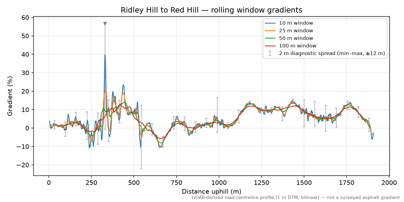 Ridley Hill to Red Hill rolling gradient profile