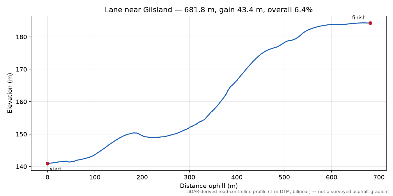 Lane near Gilsland elevation profile