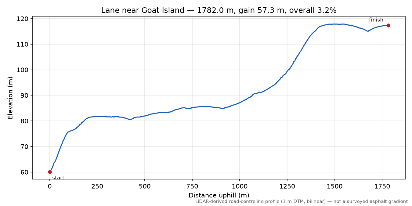 Lane near Goat Island elevation profile