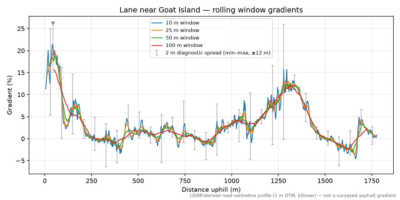 Lane near Goat Island rolling gradient profile