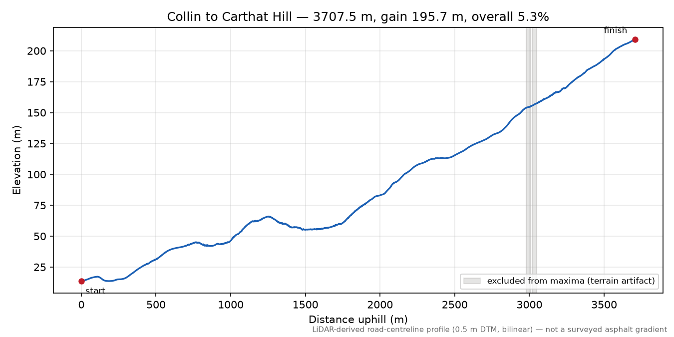 Collin to Carthat Hill elevation profile