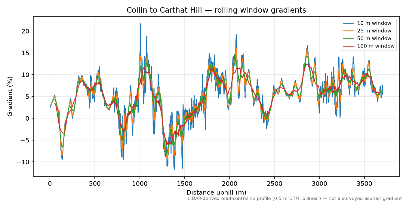 Collin to Carthat Hill rolling gradient profile