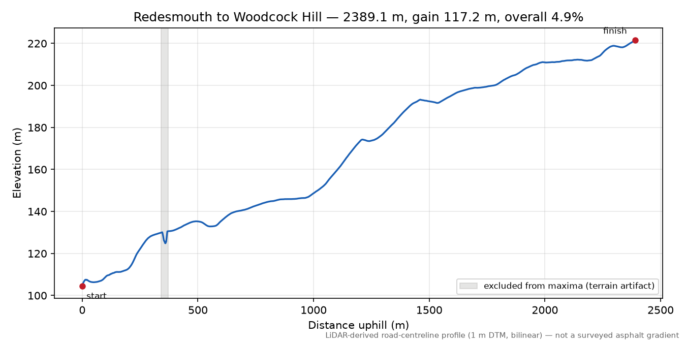 Redesmouth to Woodcock Hill elevation profile