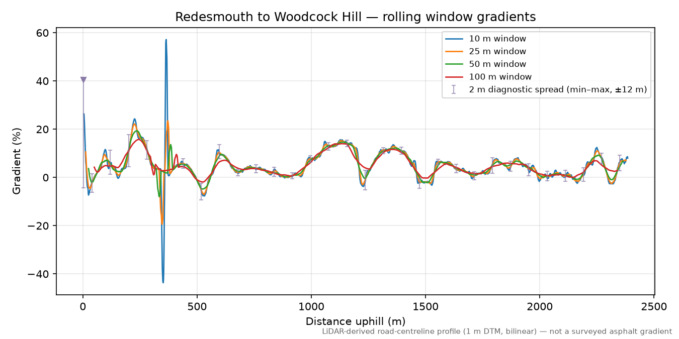 Redesmouth to Woodcock Hill rolling gradient profile
