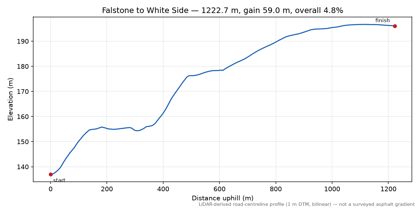 Falstone to White Side elevation profile
