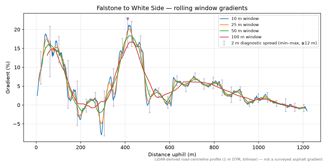 Falstone to White Side rolling gradient profile