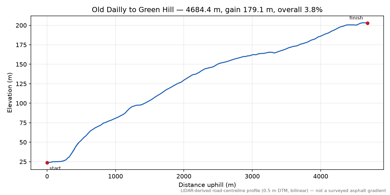 Old Dailly to Green Hill elevation profile