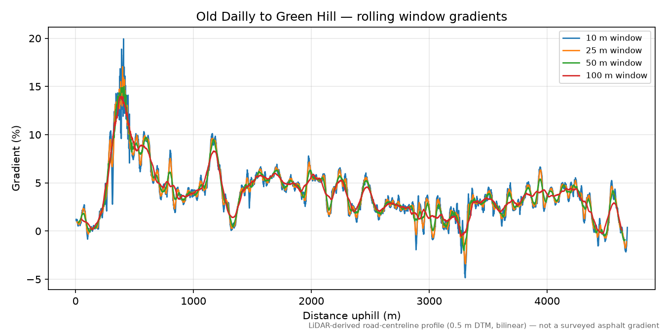 Old Dailly to Green Hill rolling gradient profile