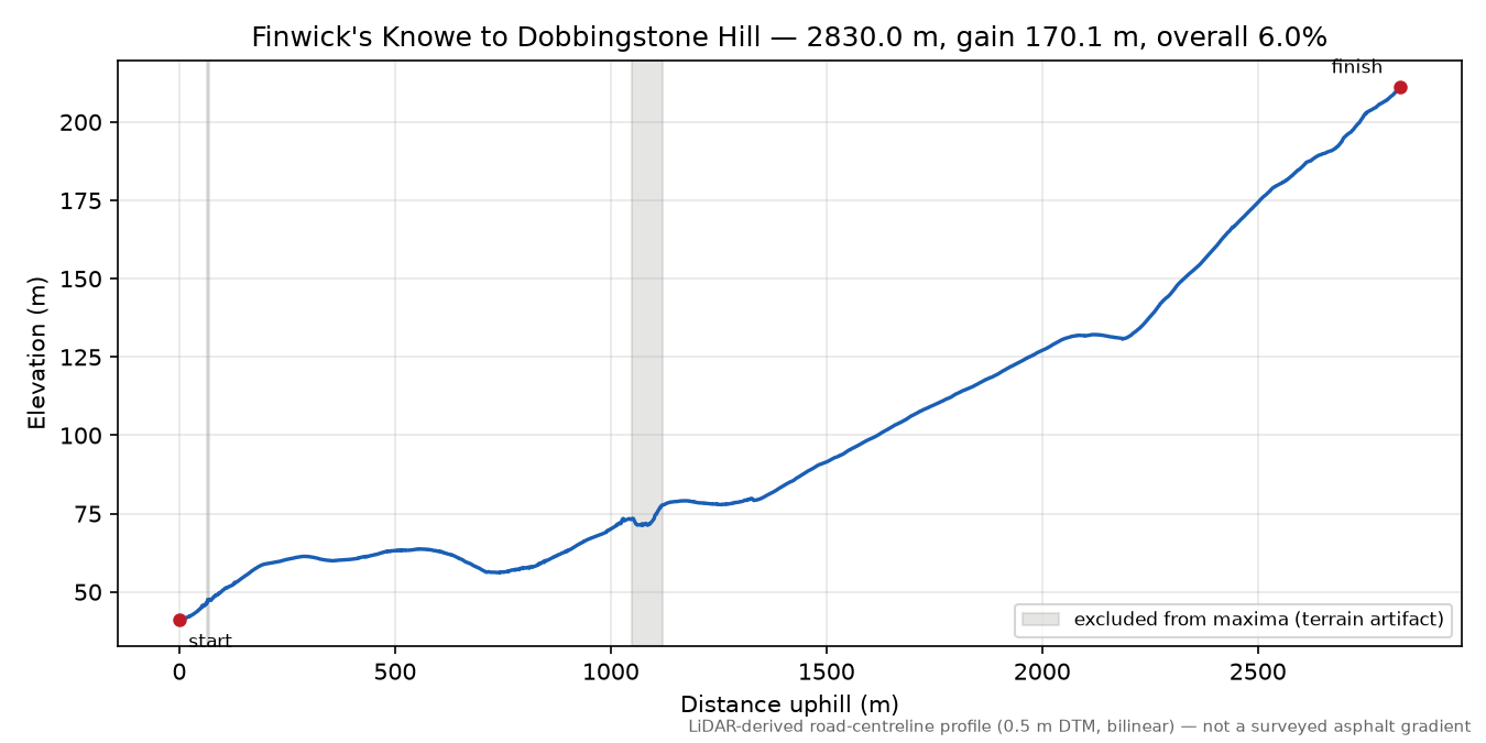 Finwick's Knowe to Dobbingstone Hill elevation profile