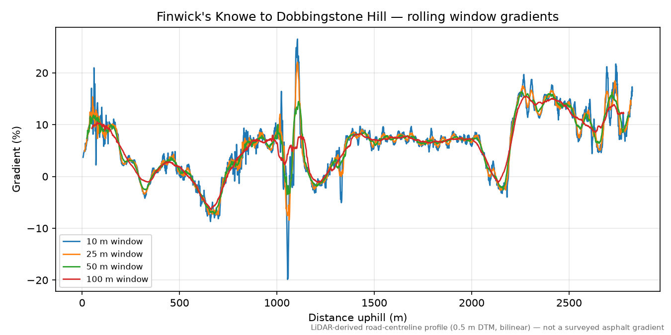 Finwick's Knowe to Dobbingstone Hill rolling gradient profile