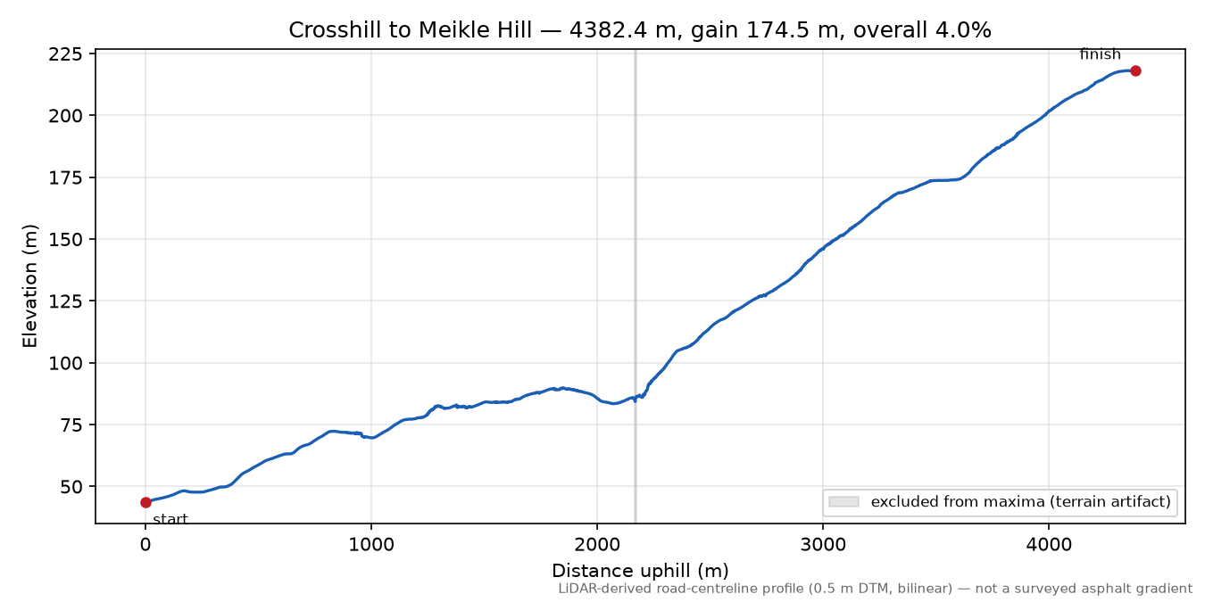 Crosshill to Meikle Hill elevation profile