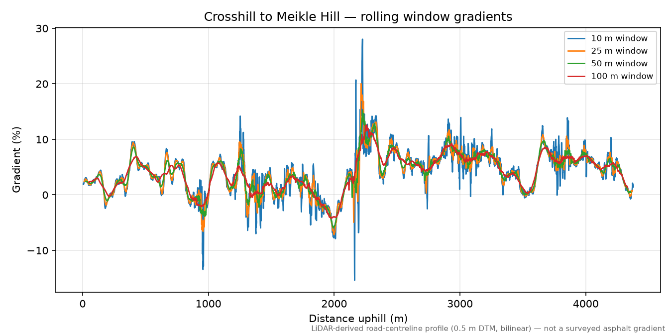 Crosshill to Meikle Hill rolling gradient profile