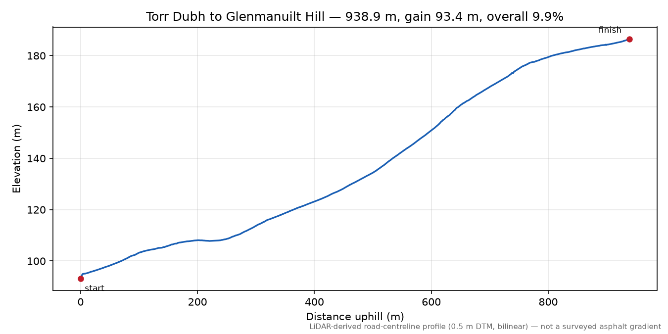 Torr Dubh to Glenmanuilt Hill elevation profile