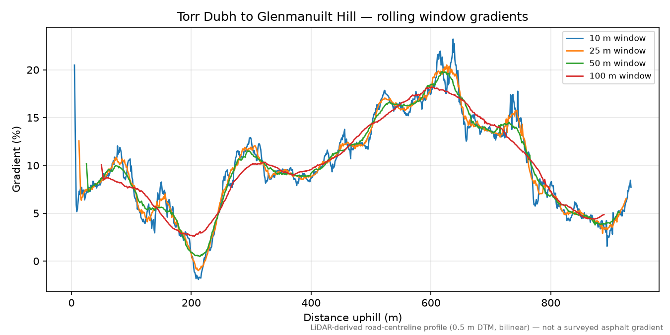 Torr Dubh to Glenmanuilt Hill rolling gradient profile