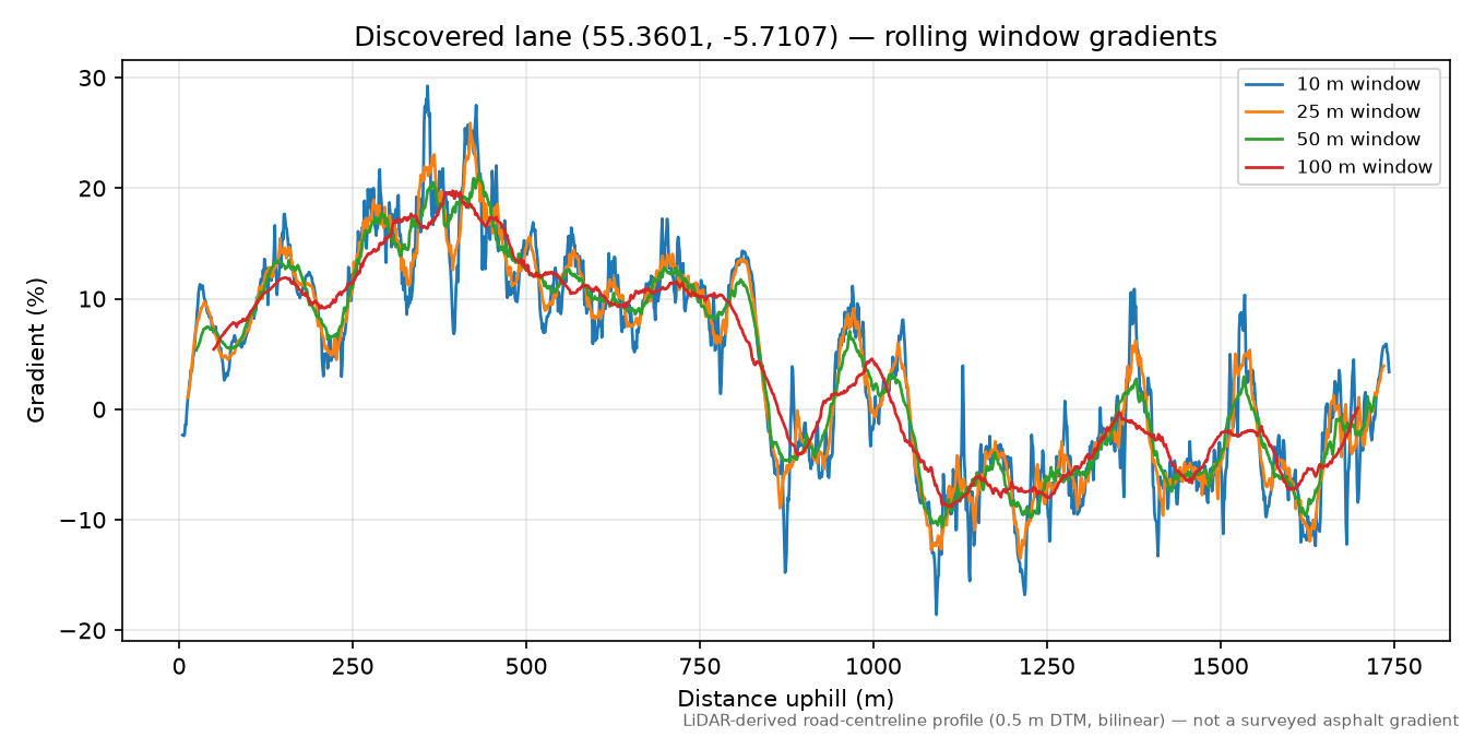 Cnoc na Grèine to Achnaslishaig Hill rolling gradient profile