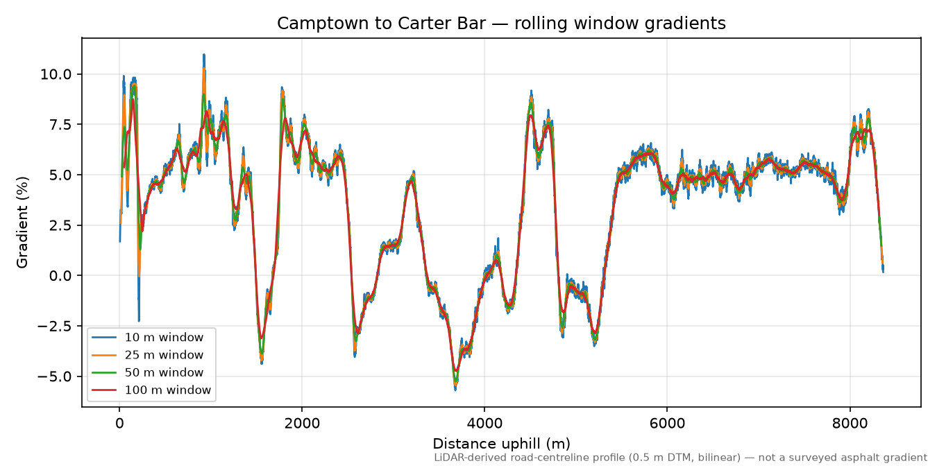Camptown to Carter Bar rolling gradient profile