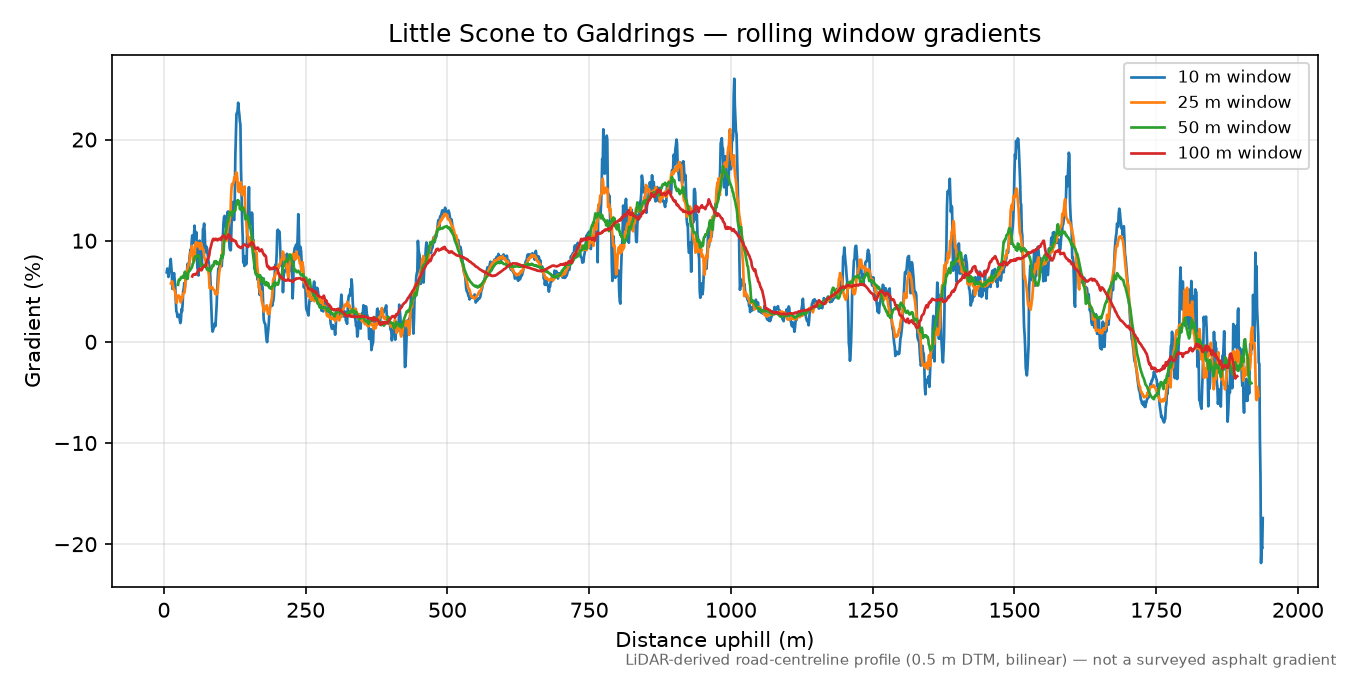 Little Scone to Galdrings rolling gradient profile