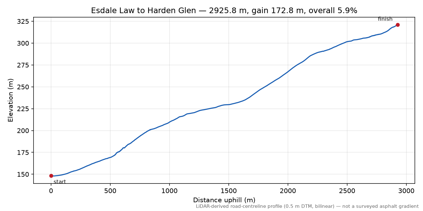 Esdale Law to Harden Glen elevation profile
