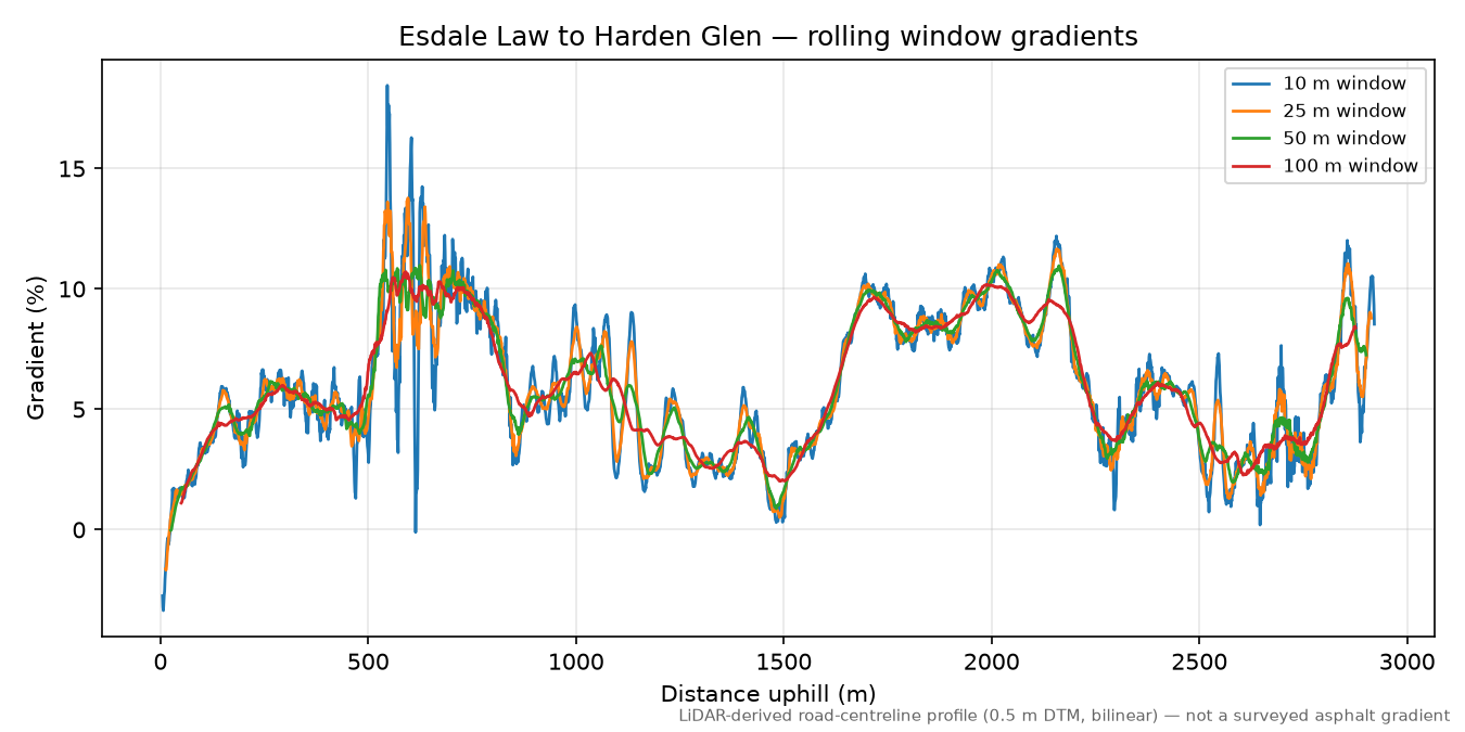 Esdale Law to Harden Glen rolling gradient profile