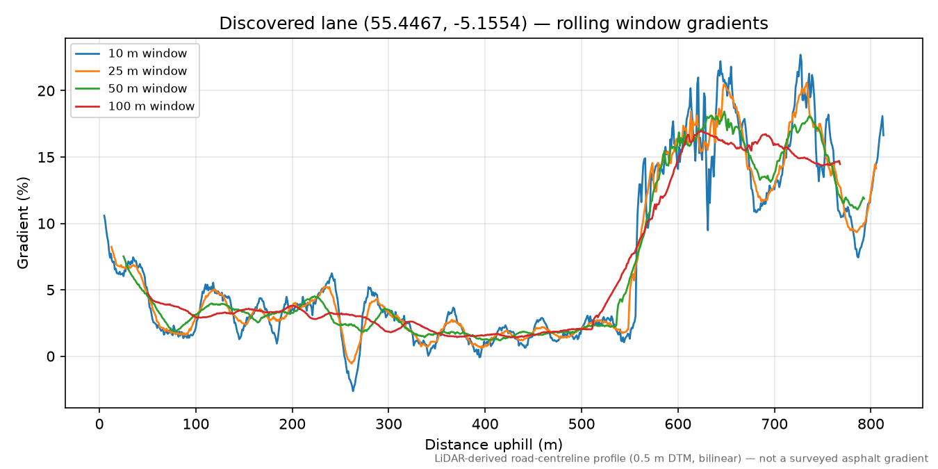 Levencorroch Hill to Levencorroch rolling gradient profile