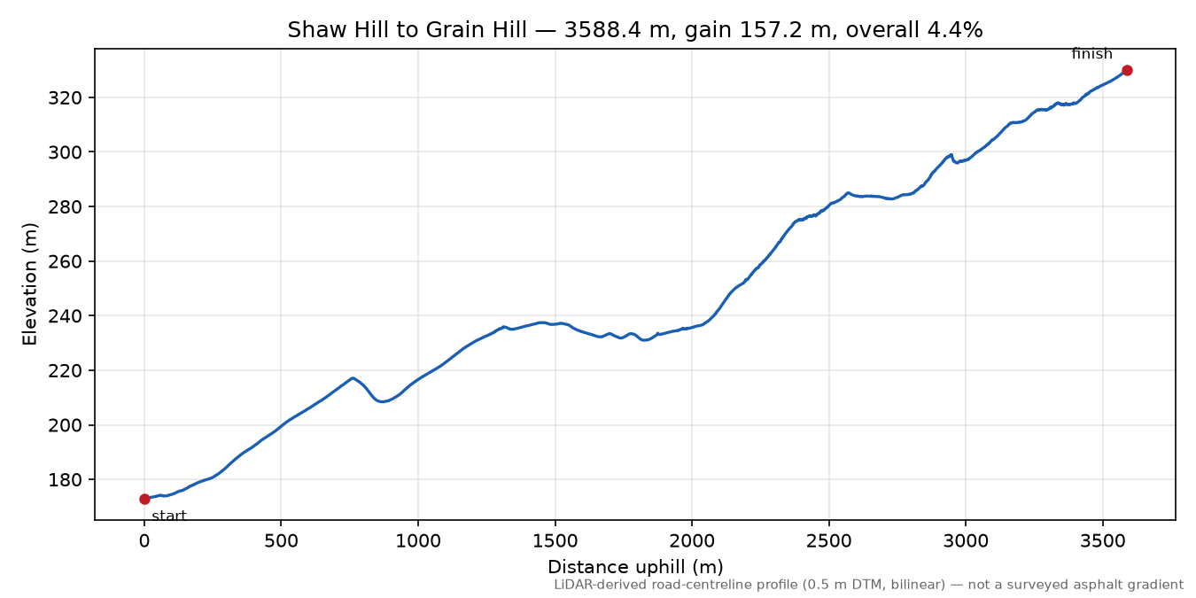 Shaw Hill to Grain Hill elevation profile