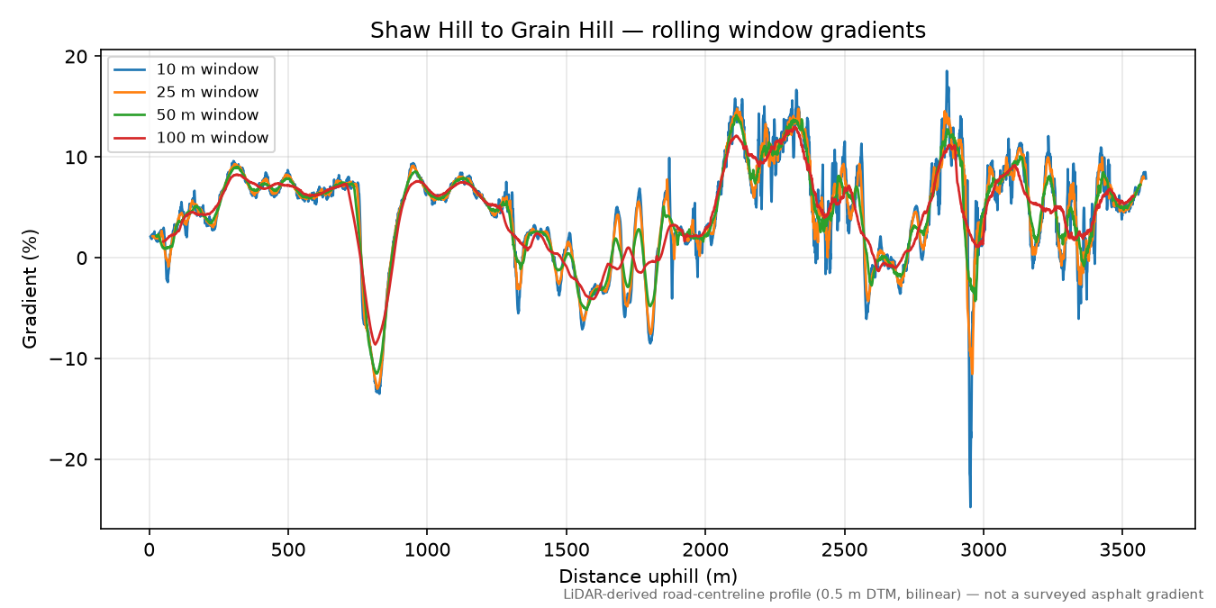 Shaw Hill to Grain Hill rolling gradient profile