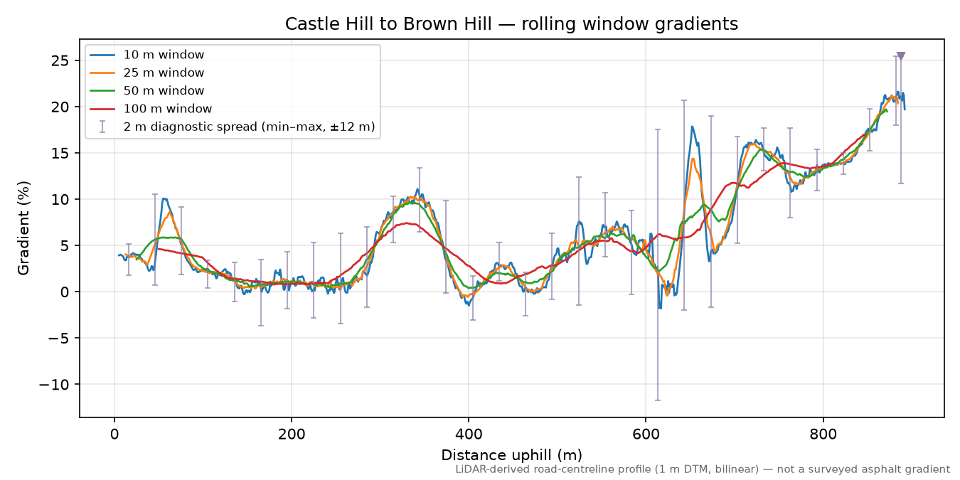 Castle Hill to Brown Hill rolling gradient profile