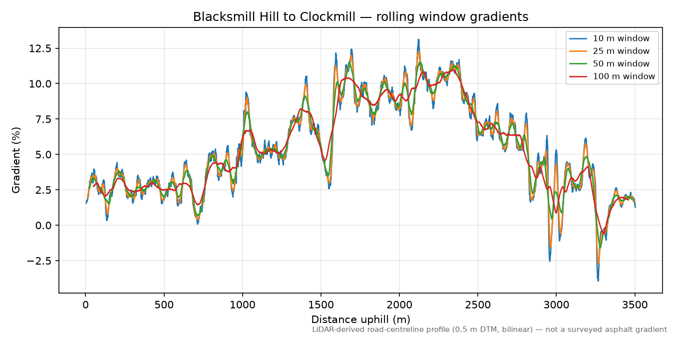 Blacksmill Hill to Clockmill rolling gradient profile