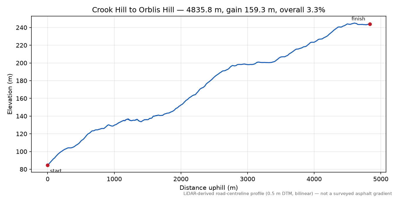 Crook Hill to Orblis Hill elevation profile