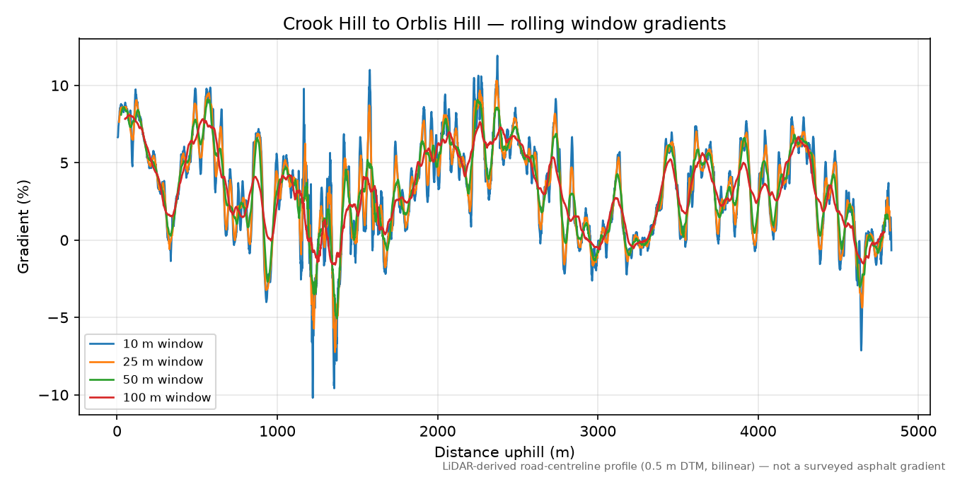 Crook Hill to Orblis Hill rolling gradient profile