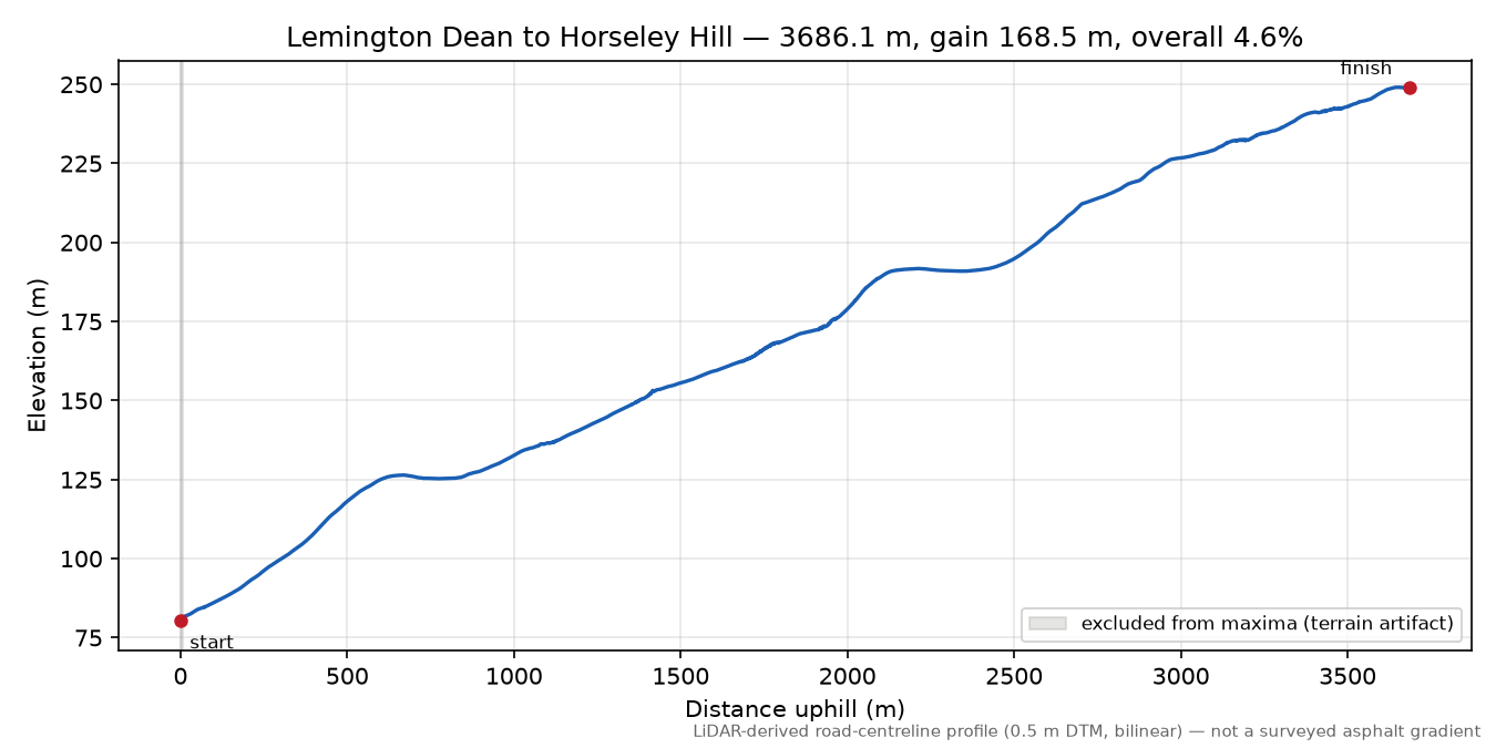 Lemington Dean to Horseley Hill elevation profile