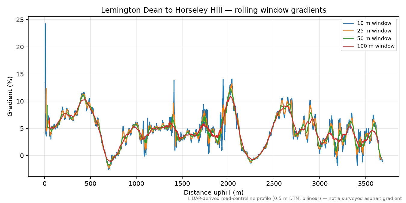 Lemington Dean to Horseley Hill rolling gradient profile