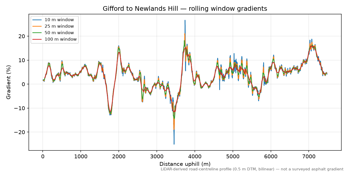 Gifford to Newlands Hill rolling gradient profile