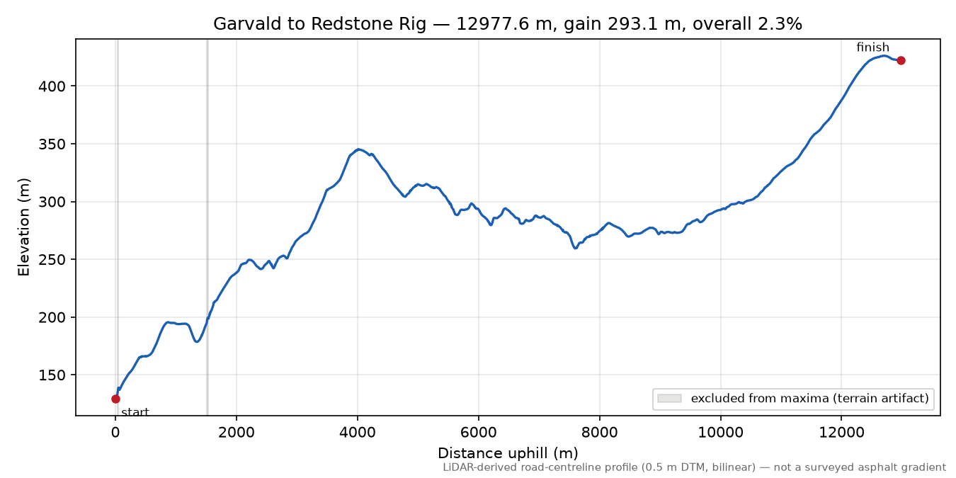Garvald to Redstone Rig elevation profile