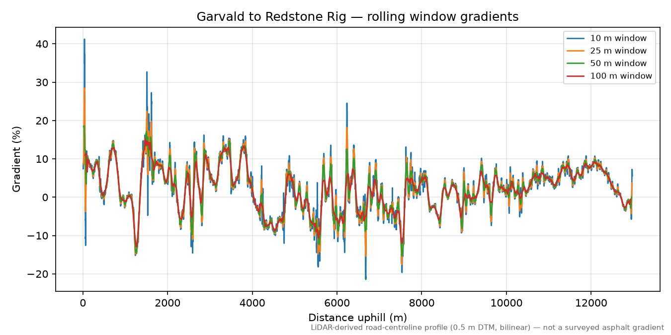 Garvald to Redstone Rig rolling gradient profile