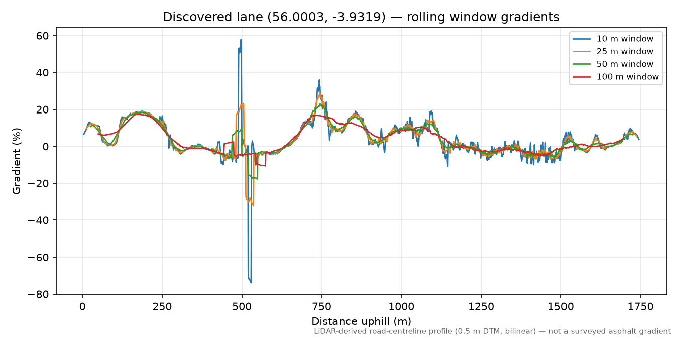 Longcroft to Braeface rolling gradient profile