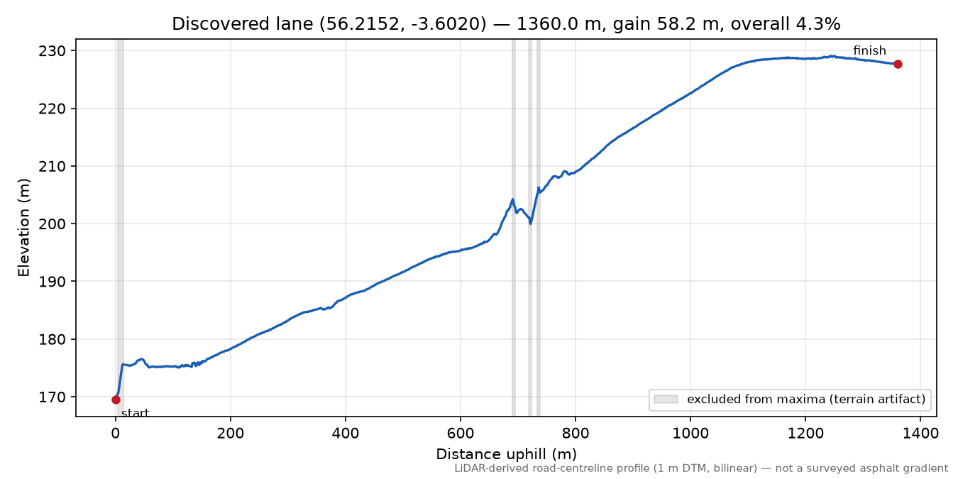 Down Hill to Myrehaugh Hill elevation profile
