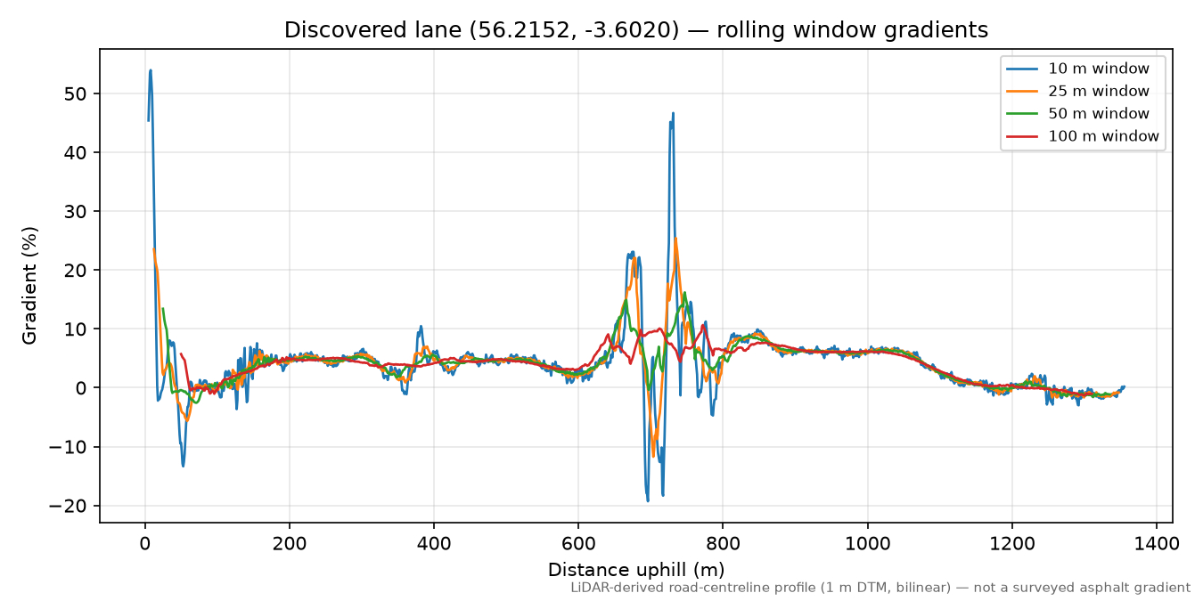 Down Hill to Myrehaugh Hill rolling gradient profile