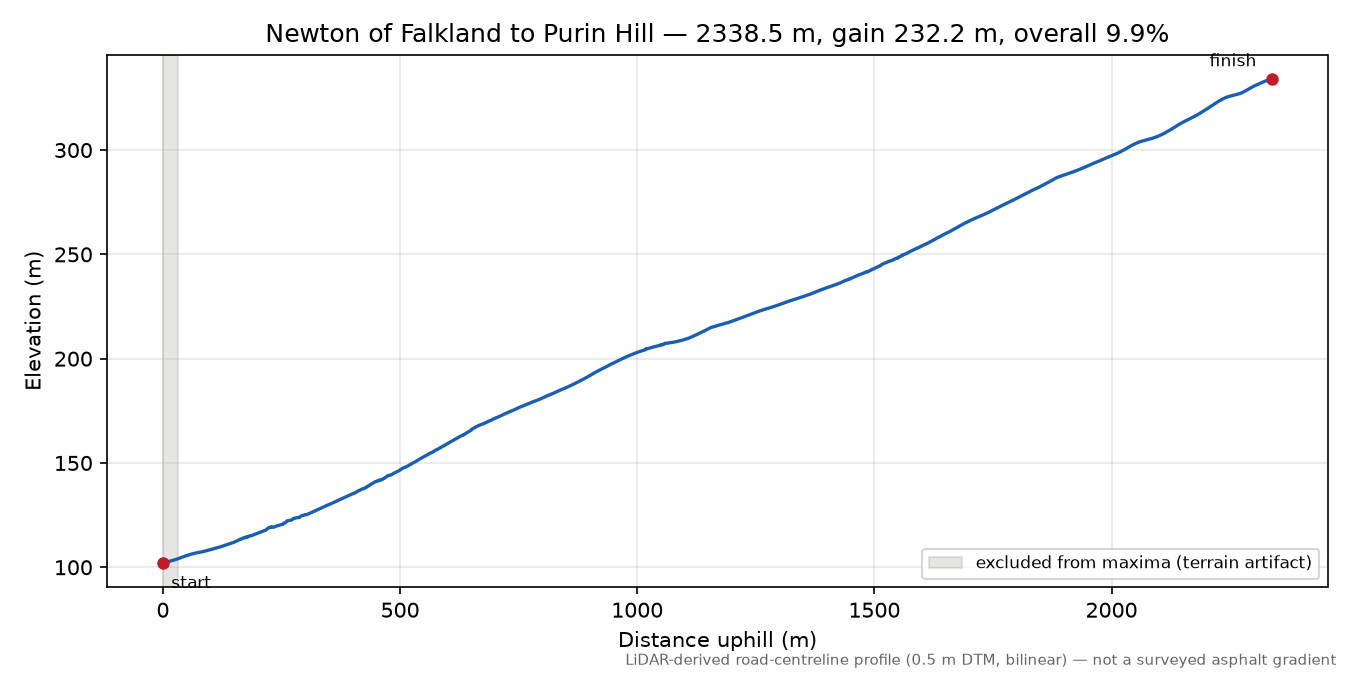 Newton of Falkland to Purin Hill elevation profile