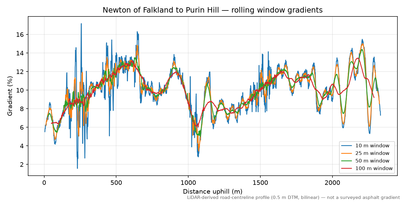 Newton of Falkland to Purin Hill rolling gradient profile