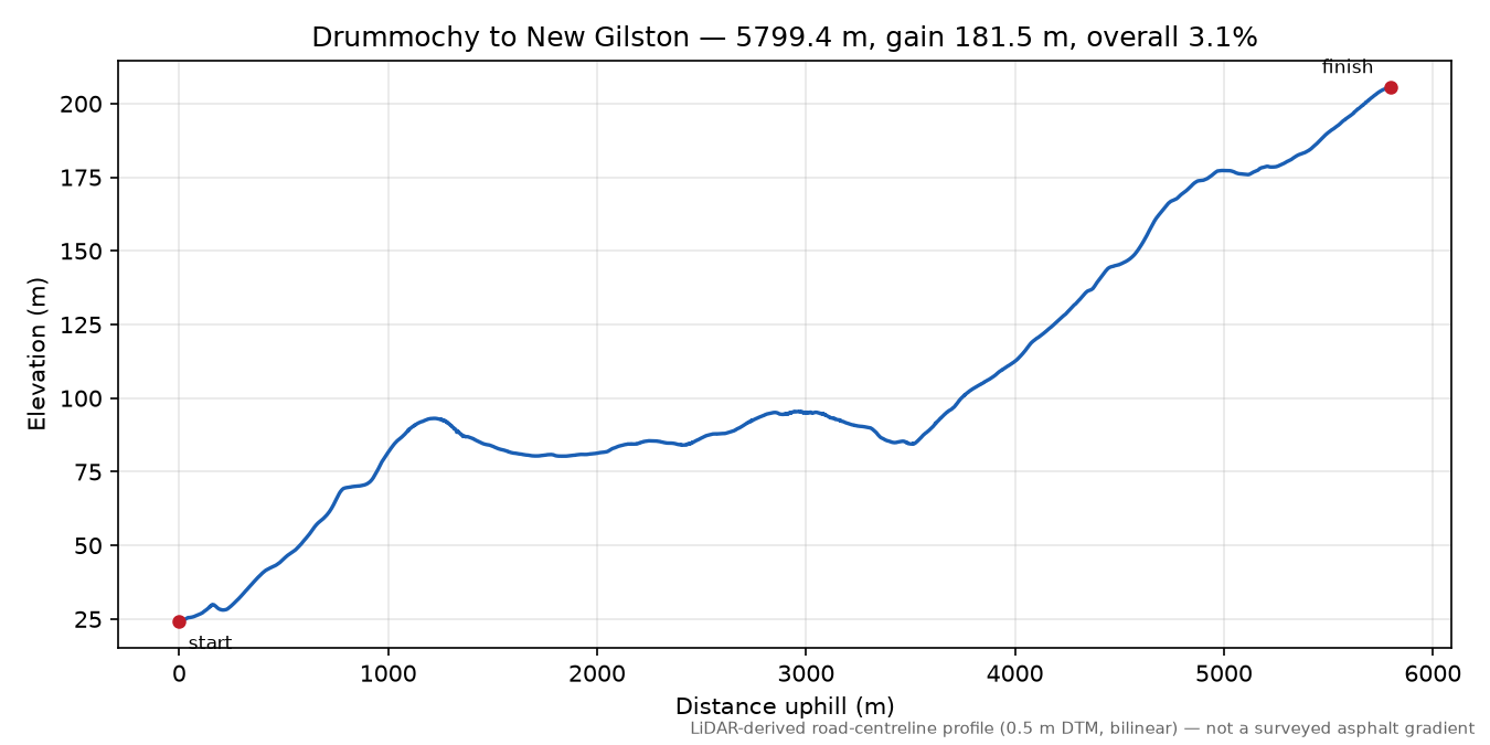 Drummochy to New Gilston elevation profile