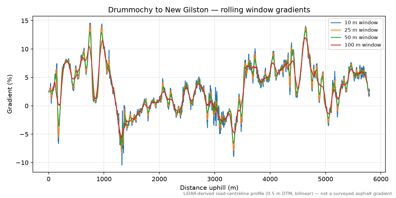 Drummochy to New Gilston rolling gradient profile