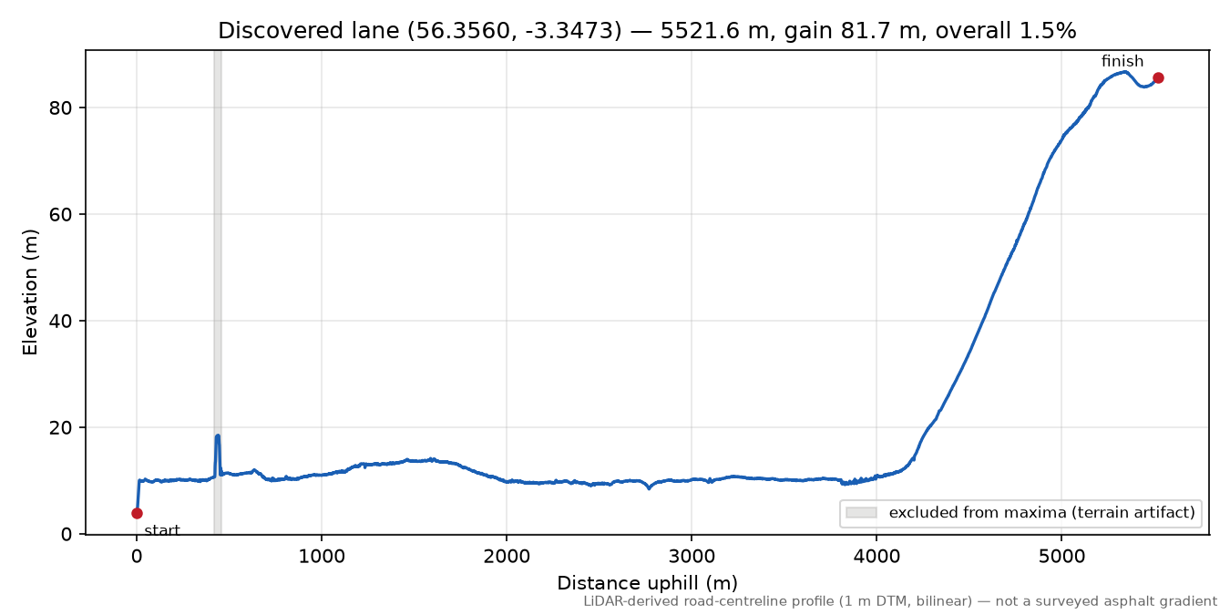 Bridge of Earn to Rhynd elevation profile